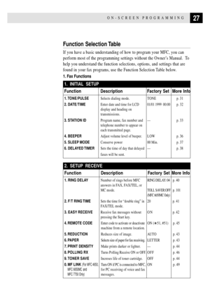 Page 4127ON-SCREEN PROGRAMMING
2. SETUP RECEIVE
Function Description Factory Set More Info
1. RING DELAYNumber of rings before MFCRING DELAY: 04 p.  4 0
answers in FAX, FAX/TEL, or
MC mode.
TOLL SAVER:OFF p. 101
(MFC 6650MC Only)
2. F/T RING TIMESets the time for Òdouble ringÓ in 20 p. 41
FAX/TEL mode.
3. EASY RECEIVEReceive fax messages without O N p. 42
pressing the Start key.
4. REMOTE CODEEnter code to activate or deactivate ON (
51, #51) p. 45
machine from a remote location.
5. REDUCTIONReduces size of...