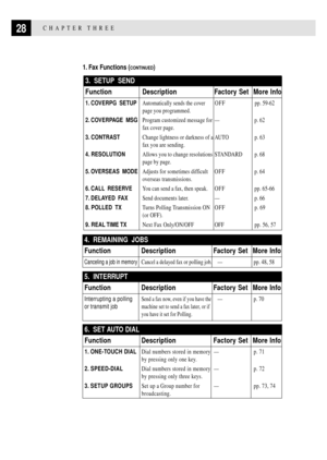 Page 4228CHAPTER THREE
6.  SET AUTO DIAL
Function Description Factory Set More Info
1. ONE-TOUCH DIALDial numbers stored in memory Ñ p. 71
by pressing only one key.
2. SPEED-DIALDial numbers stored in memory Ñ p. 72
by pressing only three keys.
3. SETUP GROUPSSet up a Group number for Ñ pp. 73, 74
broadcasting.
1. Fax Functions (CONTINUED)
5. INTERRUPT
Function Description Factory Set More Info
Interrupting a pollingSend a fax now, even if you have theÑp. 70
or transmit job
machine set to send a fax later, or...