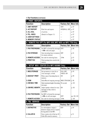 Page 4329ON-SCREEN PROGRAMMING
0. TEL  SERVICE
Function Description Factory Set More Info
1. DISTINCTIVEUse with telephone companyÕsOFF p. 49
distinctive ringing service to register
the ring pattern on the MFC.
2. CALLER IDView or print a list of the last 30 Ñ p. 51
Caller IDs stored in memory.
1. Fax Functions (CONTINUED)
8.  SETUP  MSG  CENTER (For MFC 6650MC Only)
Function Description Factory Set More Info
1. MSG STORAGESet up memory to store fax or FAX: OFF p. 95
voice messages, or both. VOICE: ON
2. BACKUP...