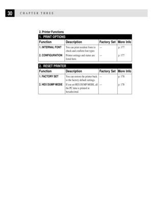 Page 4430CHAPTER THREE
1.  PRINT OPTIONS
Function Description Factory Set More Info
1. INTERNAL FONTYou can print resident fonts to Ñ p. 177
check and confirm font types
2. CONFIGURATIONPrinter settings and status are Ñ p. 177
listed here.
2. Printer Functions
2. RESET PRINTER
Function Description Factory Set More Info
1. FACTORY SETYou can restore the printer back Ñ p. 178
to the factory default settings.
2. HEX DUMP MODE
If you set HEX DUMP MODE, allÑ p. 178
the PC data is printed in
hexadecimal. 