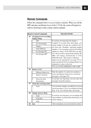 Page 9783REMOTE FAX OPTIONS
Remote Commands
Follow the commands below to access features remotely. When you call the
MFC and enter your Remote Access Code (1 5 9 
), the system will signal you
with two short beeps to enter a remote control command.
 Remote Control Commands
95 Changing Fax Forwarding/
Paging setting
1 OFF
2 Fax Forwarding
3 Paging
4 FAX FWD No.
6 Fax Storage ON
7 Fax Storage OFFOperation Details
96 Retrieve FAX
1 Memory Status List
2 Retrieve all faxes
3 Erase fax from
the memoryIf you hear one...