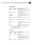 Page 141127USING THE MFC WITH YOUR COMPUTER
Page Setup Section
Item Default What This Item Does
Paper size*1 Letter Selects the paper size, either ÒA4Ó,
ÒLetterÓ, ÒLegalÓ, ÒB5Ó, ÒDLÓ, ÒExecutiveÓ
ÒCOM10Ó,ÒMonarchÓ, or ÒC5Ó.
Orientation*1 Portrait Selects the paper direction to either
ÒPortraitÓ and ÒLandscapeÓ.
Left Margin *2 Sets the Left Margin value (0-126) columns
Right Margin *2Sets the Right Margin value (10-136)
columns
Top Margin 0.5 or 0.33 Sets the Top Margin 0, 0.33, 0.5, 1, 1.5Ó
or 2.
Bottom Margin...