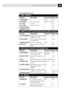 Page 4329ON-SCREEN PROGRAMMING
0. TEL  SERVICE
Function Description Factory Set More Info
1. DISTINCTIVEUse with telephone companyÕsOFF p. 49
distinctive ringing service to register
the ring pattern on the MFC.
2. CALLER IDView or print a list of the last 30 Ñ p. 51
Caller IDs stored in memory.
1. Fax Functions (CONTINUED)
8.  SETUP  MSG  CENTER (For MFC 6650MC Only)
Function Description Factory Set More Info
1. MSG STORAGESet up memory to store fax or FAX: OFF p. 95
voice messages, or both. VOICE: ON
2. BACKUP...