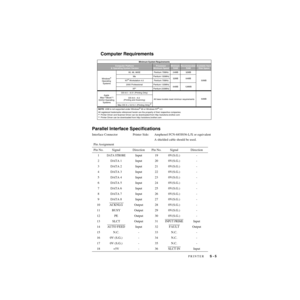 Page 220PRINTER   S - 5
ZleMFC-US-FAX-4750e/5750e-
Computer Requirements
Parallel Interface Specifications
Interface Connector Printer Side: Amphenol FCN-685J036-L/X or equivalent
A shielded cable should be used.
Pin Assignment
Pin No. Signal Direction Pin No. Signal Direction
1
DATA STROBEInput 19 0V(S.G.) -
2 DATA 1 Input 20 0V(S.G.) -
3 DATA 2 Input 21 0V(S.G.) -
4 DATA 3 Input 22 0V(S.G.) -
5 DATA 4 Input 23 0V(S.G.) -
6 DATA 5 Input 24 0V(S.G.) -
7 DATA 6 Input 25 0V(S.G.) -
8 DATA 7 Input 26 0V(S.G.) -
9...