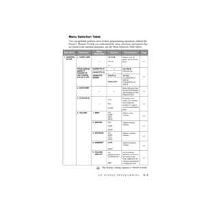 Page 44ON-SCREEN PROGRAMMING   3 - 3
ZleMFC-US-FAX-4750e/5750e-
Menu Selection Table
You can probably perform most of these programming operations without the 
Owner’s Manual. To help you understand the menu selections and options that 
are found in the machine programs, use the Menu Selection Table below. 
Main MenuSubmenuMenu 
SelectionsOptionsDescriptionsPage
1. GENERAL 
SETUP1. PAPER SIZE
—
LETTER
LEGAL
A4Selects size of 
paper for received 
faxes.
4-1
These settings 
appear if 
Cassette #2 
was installed...