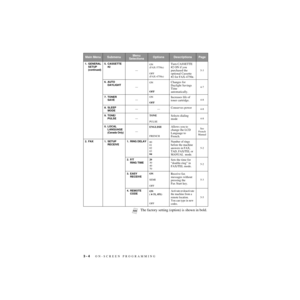 Page 453 - 4   ON-SCREEN PROGRAMMING
ZleMFC-US-FAX-4750e/5750e-
Main MenuSubmenuMenu 
SelectionsOptionsDescriptionsPage
1. GENERAL 
SETUP
(continued)
5. CASSETTE 
#2
—ON
(FAX-5750e)
OFF
(FAX-4750e)Turn CASSETTE 
#2 ON if you 
purchased the 
optional Cassette 
#2 for FAX-4750e.
5-3
6. AUTO 
DAYLIGHT
—ON
OFF
Changes for 
Daylight Savings 
Time 
automatically.
4-7
7. TONER 
SAVE—ON
OFF
Increases life of 
toner cartridge.4-8
8. SLEEP 
MODE——
Conserves power4-8
9. TONE/
PULSE—TONE
PULSE
Selects dialing 
mode4-8
0....