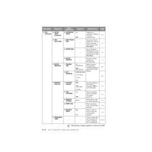 Page 47 
3 - 6
 
   ON-SCREEN PROGRAMMING
 
ZleMFC-US-FAX-4750e/5750e-
  Main Menu
SubmenuMenu 
SelectionsOptionsDescriptionsPage
  2. FAX  
(continued)
  2. SETUP 
SEND 
(continued)
  0. OVERSEAS 
MODE
  ON
  OFF  Adjusts for 
sometimes difficult 
overseas 
transmissions.  6-9
  3. SET 
AUTO DIAL1. ONE-TOUCH 
DIAL
  —  Store One-Touch 
numbers so you can 
dial by pressing 
only one key (and 
  Fax Start
  ).  7-1
  2. SPEED-DIAL
  — 
Store 200 Speed 
Dial numbers so you 
can dial by pressing 
only four keys...