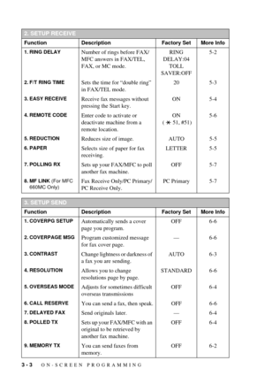 Page 323 - 3   ON-SCREEN PROGRAMMING
2. SETUP RECEIVE
Function Description Factory Set More Info
1. RING DELAYNumber of rings before FAX/
MFC answers in FAX/TEL,  
FAX, or MC mode.RING 
DELAY:04
TOLL 
SAVER:OFF5-2
2. F/T RING TIMESets the time for Òdouble ringÓ 
in FAX/TEL mode.20 5-3
3. EASY RECEIVEReceive fax messages without 
pressing the Start key.ON 5-4
4. REMOTE CODEEnter code to activate or 
deactivate machine from a 
remote location.ON
 (   51, #51)5-6
5. REDUCTIONReduces size of image. AUTO 5-5
6....