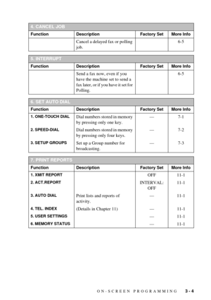 Page 33ON-SCREEN PROGRAMMING   3 - 4
4. CANCEL JOB
Function Description Factory Set More Info
Cancel a delayed fax or polling 
job.6-5
5. INTERRUPT
Function Description Factory Set More Info
Send a fax now, even if you 
have the machine set to send a 
fax later, or if you have it set for 
Polling.6-5
6. SET AUTO DIAL
Function Description Factory Set More Info
1. ONE-TOUCH DIALDial numbers stored in memory 
by pressing only one key.Ñ 7-1
2. SPEED-DIALDial numbers stored in memory 
by pressing only four keys.Ñ...