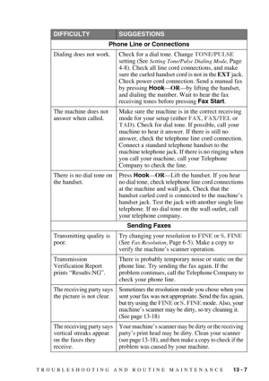 Page 113TROUBLESHOOTING AND ROUTINE MAINTENANCE   13 - 7
DIFFICULTYSUGGESTIONS
Phone Line or Connections
Dialing does not work. Check for a dial tone. Change TONE/PULSE 
setting (See 
Setting Tone/Pulse Dialing Mode, Page 
4-8). Check all line cord connections, and make 
sure the curled handset cord is not in the EXT jack. 
Check power cord connection. Send a manual fax 
by pressing Hook—OR—by lifting the handset, 
and dialing the number. Wait to hear the fax 
receiving tones before pressing Fax Start.
The...