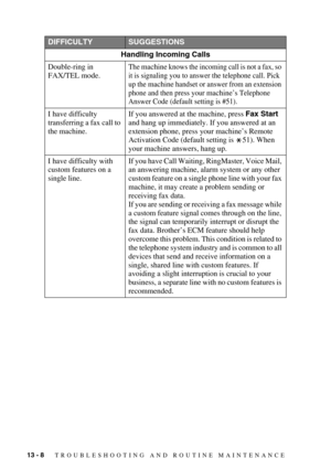 Page 11413 - 8   TROUBLESHOOTING AND ROUTINE MAINTENANCE
DIFFICULTYSUGGESTIONS
Handling Incoming Calls
Double-ring in 
FAX/TEL mode.
The machine knows the incoming call is not a fax, so 
it is signaling you to answer the telephone call. Pick 
up the 
machine handset or answer from an extension 
phone and then press your 
machine’s Telephone 
Answer Code (default setting is #51).
I have difficulty 
transferring a fax call to 
the machine.If you answered at the machine, press Fax Start 
and hang up immediately. If...