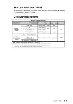 Page 145PRINTER   S - 5
TrueType Fonts on CD-ROM
35 TrueType compatible soft-fonts for Windows® on the bundled CD-ROM.
(Available only for FAX-5750e.)
Computer Requirements
Processor 
Minimum SpeedMinimum 
RAMRecommended 
RAMAvailable Hard 
Disk Space Minimum System Requirements
Computer Platform 
& Operating System Version
95, 98, 98SE
Me
NT
® Workstation 4.0
2000 Professional
XP*
OS 8.5 – 8.51 (Printing Only)
OS 8.6 – 9.2 
(Printing and Scanning)
Mac OS X v.10/10.1 (Printing Only)   Windows® 
Operating...