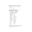 Page 221S - 6   PRINTER
ZleMFC-US-FAX-4750e/5750e-
USB (Universal Serial Bus) Interface Specifications
Resident Fonts (For FAX-5750e Only)
The following bitmapped fonts are resident in the machine.
Brougham 10 (12 point) upright/normal
Brougham 12 (10 point) upright/normal
Letter Gothic 16.66 (8.5 point) upright/normal
(Portrait and Landscape are available for the above.)
Symbol Sets/Character Sets
*HP mode
• ISO14 JIS ASCII• Roman 8
• ISO57 Chinese• ISO Latin 1
• ISO11 Swedish (ECMA-94)
• HP Spanish• ISO60...