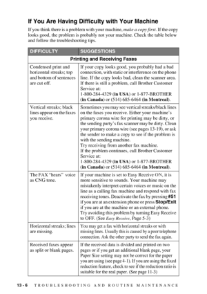 Page 11213 - 6   TROUBLESHOOTING AND ROUTINE MAINTENANCE
If You Are Having Difficulty with Your Machine
If you think there is a problem with your machine, make a copy first. If the copy 
looks good, the problem is probably not your machine. Check the table below 
and follow the troubleshooting tips.
DIFFICULTYSUGGESTIONS
Printing and Receiving Faxes
Condensed print and 
horizontal streaks; top 
and bottom of sentences 
are cut off.If your copy looks good, you probably had a bad 
connection, with static or...