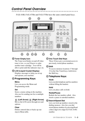 Page 23INTRODUCTION   1 - 3
Control Panel Overview
FAX-4100, FAX-4750e and FAX-5750e have the same control panel keys.
1Toner Empty Icon
The Toner icon flashes on and off when 
toner is low, so you’ll know to order 
another toner cartridge.  You will be 
able to print until the indicator stays on.
2LCD (Liquid Crystal Display)
Displays messages to help you set up 
and operate your machine.
3Programming Keys:
Menu
Lets you access the Menu and 
Programming mode.
Set
Stores a menu setting in the machine.
Also use...