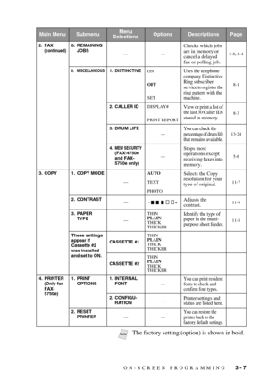 Page 47ON-SCREEN PROGRAMMING   3 - 7
Main MenuSubmenuMenu 
SelectionsOptionsDescriptionsPage
2.FAX (continued)6. REMAINING 
JOBS
——Checks which jobs 
are in memory or 
cancel a delayed 
fax or polling job.
5-8, 6-4
0. MISCELLANEOUS1. DISTINCTIVEON
OFF
SETUses the telephone 
company Distinctive 
Ring subscriber 
service to register the 
ring pattern with the 
machine.
8-1
2. CALLER IDDISPLAY#
PRINT REPORT
View or print a list of 
the last 30 Caller IDs 
stored in memory.8-3
3. DRUM LIFE
—
You can check the...