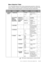 Page 43ON-SCREEN PROGRAMMING   3 - 3
Menu Selection Table
You can probably perform most of these programming operations without the 
Owner’s Manual. To help you understand the menu selections and options that 
are found in the machine programs, use the Menu Selection Table below. 
Main MenuSubmenuMenu 
SelectionsOptionsDescriptionsPage
1. GENERAL 
SETUP1. PAPER SIZE
—
LETTER
LEGAL
A4Selects size of 
paper for received 
faxes.
4-1
These settings 
appear if 
Cassette #2 
was installed 
and set to ON.CASSETTE #1—...