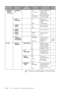 Page 443 - 4   ON-SCREEN PROGRAMMING
Main MenuSubmenuMenu 
SelectionsOptionsDescriptionsPage
1. GENERAL 
SETUP
(continued)
5. CASSETTE 
#2
—ON
(FAX-5750e)
OFF
(FAX-4100 and 
FAX-4750e)Turn CASSETTE 
#2 ON if you 
purchased the 
optional Cassette 
#2 for FAX-4100 
and FAX-4750e.
5-3
6. AUTO 
DAYLIGHT
—ON
OFF
Changes for 
Daylight Savings 
Time 
automatically.
4-7
7. TONER 
SAVE—ON
OFF
Increases life of 
toner cartridge.4-8
8. SLEEP 
MODE——
Conserves power4-8
9. TONE/
PULSE—TONE
PULSE
Selects dialing 
mode4-8
0....