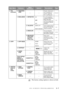 Page 47ON-SCREEN PROGRAMMING   3 - 7
Main MenuSubmenuMenu 
SelectionsOptionsDescriptionsPage
2.FAX (continued)6. REMAINING 
JOBS
——Checks which jobs 
are in memory or 
cancel a delayed 
fax or polling job.
5-8, 6-4
0. MISCELLANEOUS1. DISTINCTIVEON
OFF
SETUses the telephone 
company Distinctive 
Ring subscriber 
service to register the 
ring pattern with the 
machine.
8-1
2. CALLER IDDISPLAY#
PRINT REPORT
View or print a list of 
the last 30 Caller IDs 
stored in memory.8-3
3. DRUM LIFE
—
You can check the...