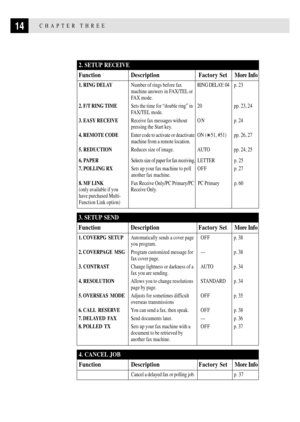 Page 2414CHAPTER THREE
4. CANCEL JOB
Function Description Factory Set More Info
Cancel a delayed fax or polling job. p. 37
3. SETUP SEND
Function Description Factory Set More Info
1. COVERPG  SETUPAutomatically sends a cover page O F F p. 38
you program.
2. COVERPAGE  MSGProgram customized message for Ñ p. 38
fax cover page.
3. CONTRASTChange lightness or darkness of a AUTO p. 34
fax you are sending.
4. RESOLUTIONAllows you to change resolutions STANDARD p. 34
page by page.
5. OVERSEAS  MODEAdjusts for...