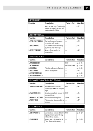 Page 2515ON-SCREEN PROGRAMMING
8. REMOTE FAX OPT (For FAX 770 Only)
Function Description Factory Set More Info
1. FAX  FWD/PAGINGSet fax machine to forward O F F p. R-3
fax/messageÐÐORÐÐto call your
pager.
2. FAX  STORAGEStore incoming fax in memory for O F F p. R-3
remote retrieval.
3. REMOTE  ACCESSSet code for retrieving faxes. 159
p. R-3
4. PRINT  FAXPrint incoming faxes stored in the Ñ p. 27
memory.
7. PRINT REPORTS
Function Description Factory Set More Info
1. XMIT REPORTO F F pp. 45Ð46
2....