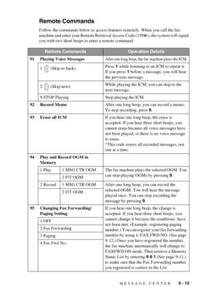 Page 77MESSAGE CENTER   9 - 10
Remote Commands
Follow the commands below to access features remotely. When you call the fax 
machine and enter your Remote Retrieval Access Code (159 ), the system will signal 
you with two short beeps to enter a remote command.
Remote CommandsOperation Details
91 Playing Voice Messages
After one long beep, the fax machine plays the ICM.
1   (Skip to back)Press 1 while listening to an ICM to repeat it.  
If you press 1 before a message, you will hear 
the previous message.
2...