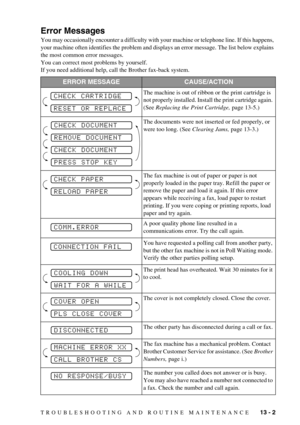 Page 89TROUBLESHOOTING AND ROUTINE MAINTENANCE   13 - 2
Error Messages
You may occasionally encounter a difficulty with your machine or telephone line. If this happens, 
your machine often identifies the problem and displays an error message. The list below explains 
the most common error messages.
You can correct most problems by yourself.
If you need additional help, call the Brother fax-back system.
ERROR MESSAGECAUSE/ACTION
The machine is out of ribbon or the print cartridge is 
not properly installed....