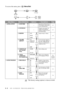 Page 323 - 3   ON-SCREEN PROGRAMMING
To access the menu, press   Menu/Set.
Main MenuMenu SelectionsOptionsDescriptionsPage
1. INITIAL SETUP 1. DATE/TIME
—Enter date and time for the 
LCD display and heading 
on fax transmissions.4-1
2. STATION ID
—Program your name, fax 
number and telephone 
number to appear on each 
transmitted page.4-1
3. BEEPEROFF
HIGH
LOWAdjusts beeper volume.
4-5
4. VOLUME 
AMPLIFYON
(PERMANENT/
TEMPORARY)
OFFFor the hearing-impaired, 
you can set the volume to 
the VOL AMPLIFY:ON...