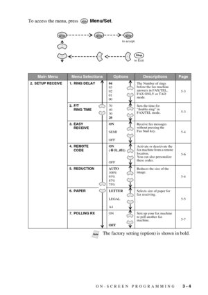 Page 33ON-SCREEN PROGRAMMING   3 - 4
To access the menu, press   Menu/Set.
Main MenuMenu SelectionsOptionsDescriptionsPage
2. SETUP RECEIVE 1. RING DELAY04
03
02
01
00The Number of rings 
before the fax machine 
answers in FAX/TEL, 
FAX ONLY or TAD 
mode.5-3
2. F/T
RING TIME70
40
30
20Sets the time for 
“double-ring” in 
FAX/TEL mode.5-3
3. EASY 
RECEIVEON
SEMI
OFFReceive fax messages 
without pressing the 
Fax Start key.
5-4
4. REMOTE 
CODEON
( 51, #51)
OFFActivate or deactivate the 
fax machine from a remote...