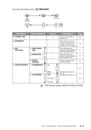 Page 35ON-SCREEN PROGRAMMING   3 - 6
To access the menu, press   Menu/Set.
Main MenuMenu SelectionsOptionsDescriptionsPage
4. CANCEL JOB
——Cancel a delayed fax or 
polling job.6-9
5. INTERRUPT
——Send a fax now, even if 
you have the machine set 
to send a fax later, or if 
you have it set for polling.6-9
6. SET 
AUTO DIAL1. ONE-TOUCH 
DIAL—
Stores dial numbers in 
memory you can to dial them 
by pressing only one key.7-1
2. SPEED-DIAL
—
Stores dial numbers in 
memory you can to dial them 
by pressing four...