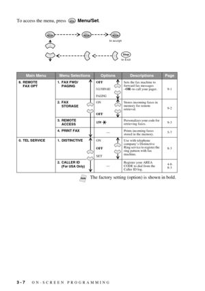 Page 363 - 7   ON-SCREEN PROGRAMMING
To access the menu, press   Menu/Set.
Main MenuMenu SelectionsOptionsDescriptionsPage
8. REMOTE 
FAX OPT1. FAX FWD/
PAGINGOFF
FAX FORWARD
PAGING
Sets the fax machine to 
forward fax messages
–OR–to call your pager. 9-1
2. FAX 
STORAGEON
OFFStores incoming faxes in 
memory for remote 
retrieval.9-2
3. REMOTE 
ACCESS159 Personalizes your code for 
retrieving faxes.9-3
4. PRINT FAX 
—Prints incoming faxes 
stored in the memory.5-7
0. TEL SERVICE 1. DISTINCTIVEON
OFF
SETUse with...