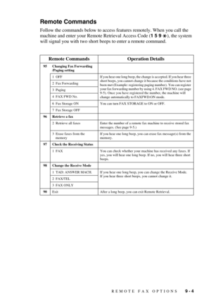 Page 77REMOTE FAX OPTIONS   9 - 4
Remote Commands
Follow the commands below to access features remotely. When you call the 
machine and enter your Remote Retrieval Access Code (1 5 9  ), the system 
will signal you with two short beeps to enter a remote command.
Remote Commands Operation Details
95 Changing Fax Forwarding
/Paging setting
1    OFF If you hear one long beep, the change is accepted. If you hear three 
short beeps, you cannot change it because the conditions have not 
been met (Example: registering...