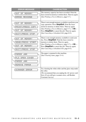 Page 89TROUBLESHOOTING AND ROUTINE MAINTENANCE   13 - 3 The memory capacity has been exceeded. Print the 
faxes stored in memory to delete them. Then try again. 
(See Printing a Fax in Memory, page 5-7.)
There is not enough memory available to perform your 
copy operation. Press Stop/Exit. Print the faxes 
stored in memory to delete them. Then try again. 
(See Printing a Fax in Memory, page 5-7.)
—OR—
Press Stop/Exit to cancel the job. Then try again. 
(See Canceling a Scheduled Job, page 6-9.)
There is not...