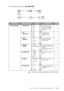 Page 33ON-SCREEN PROGRAMMING   3 - 4
To access the menu, press   Menu/Set.
Main MenuMenu SelectionsOptionsDescriptionsPage
2. SETUP RECEIVE 1. RING DELAY04
03
02
01
00The Number of rings 
before the fax machine 
answers in FAX/TEL, 
FAX ONLY or TAD 
mode.5-3
2. F/T
RING TIME70
40
30
20Sets the time for 
“double-ring” in 
FAX/TEL mode.5-3
3. EASY 
RECEIVEON
SEMI
OFFReceive fax messages 
without pressing the 
Fax Start key.
5-4
4. REMOTE 
CODEON
( 51, #51)
OFFActivate or deactivate the 
fax machine from a remote...