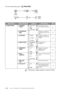 Page 343 - 5   ON-SCREEN PROGRAMMING
To access the menu, press   Menu/Set.
Main MenuMenu SelectionsOptionsDescriptionsPage
3. SETUP SEND 1. COVERPG 
SETUPNEXT FAX ONLY,ON
OFF
PRINT SAMPLE
Automatically sends a 
cover page you program.
6-5
2. COVERPAGE 
MSG—Programs a customized 
message for the fax cover 
page.6-5
3. CONTRASTAUTO
S.LIGHT
S.DARKChanges the lightness or 
darkness of a fax you are 
sending.
6-6
4. RESOLUTION
STANDARDFINE
S.FINE
PHOTOChanges the fax 
resolution.
6-6
5. OVERSEAS 
MODEON
OFF
Adjusts...