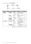 Page 363 - 7   ON-SCREEN PROGRAMMING
To access the menu, press   Menu/Set.
Main MenuMenu SelectionsOptionsDescriptionsPage
8. REMOTE 
FAX OPT1. FAX FWD/
PAGINGOFF
FAX FORWARD
PAGING
Sets the fax machine to 
forward fax messages
–OR–to call your pager. 9-1
2. FAX 
STORAGEON
OFFStores incoming faxes in 
memory for remote 
retrieval.9-2
3. REMOTE 
ACCESS159 Personalizes your code for 
retrieving faxes.9-3
4. PRINT FAX 
—Prints incoming faxes 
stored in the memory.5-7
0. TEL SERVICE 1. DISTINCTIVEON
OFF
SETUse with...