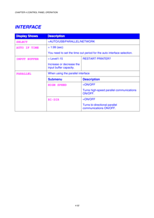 Page 105CHAPTER 4 CONTROL PANEL OPERATION 
4-32 
 
INTERFACE 
D D
D
i i
i
s s
s
p p
p
l l
l
a a
a
y y
y
   
 
S S
S
h h
h
o o
o
w w
w
s s
s
   
 D D
D
e e
e
s s
s
c c
c
r r
r
i i
i
p p
p
t t
t
i i
i
o o
o
n n
n
   
 
SELECT =AUTO/USB/PARALLEL/NETWORK 
AUTO IF TIME = 1:99 (sec) 
You need to set the time out period for the auto interface selection.  
INPUT BUFFER = Level1:15 
Increase or decrease the 
input buffer capacity. RESTART PRINTER? 
 
When using the parallel interface 
Submenu Description 
HIGH SPEED...