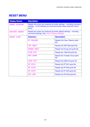 Page 106CHAPTER 4 CONTROL PANEL OPERATION 
4-33 
RESET MENU 
D
D
D i
i
i s
s
s p
p
p l
l
l a
a
a y
y
y  
 
  S
S
S h
h
h o
o
o w
w
w s
s
s  
 
 D
D
D e
e
e s
s
s c
c
c r
r
r i
i
i p
p
p t
t
t i
i
i o
o
o n
n
n  
 
 
RESET PRINTER Resets the printer and restores all printer settings – including command 
settings – to the settings you have previously made using the control 
panel. 
FACTORY RESET  Resets  the p rin ter  and  res to res all p rin ter  de fault  se ttings – including 
co mm and se ttings.  See  “Lis...