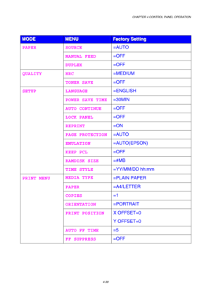 Page 112CHAPTER 4 CONTROL PANEL OPERATION 
4-39 
 
M M
M
O O
O
D D
D
E E
E
   
 M M
M
E E
E
N N
N
U U
U
   
 F F
F
a a
a
c c
c
t t
t
o o
o
r r
r
y y
y
   
 
S S
S
e e
e
t t
t
t t
t
i i
i
n n
n
g g
g
   
 
SOURCE =AUTO 
MANUAL FEED =OFF 
PAPER 
DUPLEX =OFF 
HRC =MEDIUM QUALITY 
TONER SAVE =OFF 
LANGUAGE =ENGLISH 
POWER SAVE TIME =30MIN 
AUTO CONTINUE =OFF 
LOCK PANEL =OFF 
REPRINT =ON 
PAGE PROTECTION =AUTO 
EMULATION =AUTO(EPSON) 
KEEP PCL =OFF 
RAMDISK SIZE =#MB 
SETUP 
TIME STYLE =YY/MM/DD hh:mm 
MEDIA TYPE...