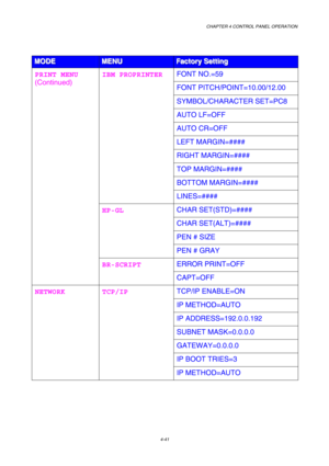 Page 114CHAPTER 4 CONTROL PANEL OPERATION 
4-41 
 
M M
M
O O
O
D D
D
E E
E
   
 M M
M
E E
E
N N
N
U U
U
   
 F F
F
a a
a
c c
c
t t
t
o o
o
r r
r
y y
y
   
 
S S
S
e e
e
t t
t
t t
t
i i
i
n n
n
g g
g
   
 
FONT NO.=59 
FONT PITCH/POINT=10.00/12.00 
SYMBOL/CHARACTER SET=PC8 
AUTO LF=OFF 
AUTO CR=OFF 
LEFT MARGIN=#### 
RIGHT MARGIN=#### 
TOP MARGIN=#### 
BOTTOM MARGIN=#### 
IBM PROPRINTER  
LINES=#### 
CHAR SET(STD)=#### 
CHAR SET(ALT)=#### 
PEN # SIZE 
HP-GL 
PEN # GRAY 
ERROR PRINT=OFF 
PRINT MENU 
(Continued)...