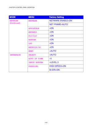 Page 115CHAPTER 4 CONTROL PANEL OPERATION 
4-42 
 
M M
M
O O
O
D D
D
E E
E
   
 M M
M
E E
E
N N
N
U U
U
   
 F F
F
a a
a
c c
c
t t
t
o o
o
r r
r
y y
y
   
 
S S
S
e e
e
t t
t
t t
t
i i
i
n n
n
g g
g
   
 
NETWARE ENABLE=ON NETWARE 
NET FRAME=AUTO 
APPLETALK =ON 
NETBEUI =ON 
DLC/LLC =ON 
BANYAN =ON 
LAT =ON 
NETBIOS/IP =ON 
NETWORK 
(Continued) 
ENET =AUTO 
SELECT =AUTO 
AUTO IF TIME =5 
INPUT BUFFER =LEVEL 3 
HIGH SPEED=ON 
INTERFACE 
PARALLEL 
BI-DIR=ON 
 
 
   
  