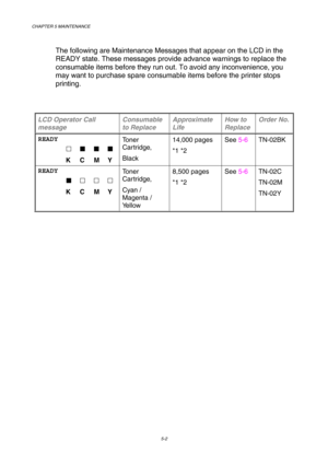 Page 118CHAPTER 5 MAINTENANCE 
5-2 
 
The following are Maintenance Messages that appear on the LCD in the 
READY state. These messages provide advance warnings to replace the 
consumable items before they run out. To avoid any inconvenience, you 
may want to purchase spare consumable items before the printer stops 
printing. 
 
LCD Operator Call 
message Consumable 
to Replace Approximate 
Life How to 
Replace Order No. 
READY 
       !       
               K     C     M     Y Toner 
Cartridge, 
Black 14,000...