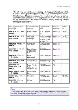 Page 119CHAPTER 5 MAINTENANCE 
5-3 
 
The following are Maintenance Messages that appear alternatively with the 
“READY” message on the upper row of the LCD when the printer is in the 
READY state.   These messages advise you that you will need to replace 
each of the consumables as soon as possible, since the consumable end of 
life has been reached. The printer will continue printing when any of these 
messages are displayed: 
LCD Operator Call 
Message Consumable to 
Replace Approximate 
Life How to 
Replace...