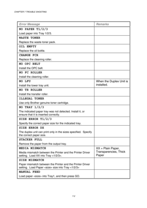 Page 180CHAPTER 7 TROUBLE SHOOTING 
7-2 
 
 
Error Message   Remarks 
NO PAPER T1/2/3 
Load paper into Tray 1/2/3.  
WASTE TONER 
Replace the waste toner pack.   
OIL EMPTY 
Replace the oil bottle.   
CHANGE FCR 
Replace the cleaning roller.   
NO OPC BELT 
Install the OPC belt.   
NO FC ROLLER 
Install the cleaning roller.   
NO LFU 
Install the lower tray unit.  When the Duplex Unit is 
installed. 
NO TR ROLLER 
Install the transfer roller.   
ILLEGAL TONER 
Use only Brother genuine toner cartridge.   
NO TRAY...