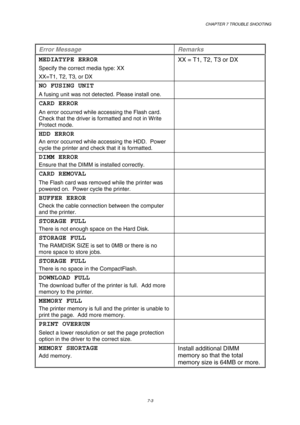 Page 181 CHAPTER 7 TROUBLE SHOOTING 
7-3 
 
Error Message   Remarks 
MEDIATYPE ERROR 
Specify the correct media type: XX 
XX=T1, T2, T3, or DX
 XX = T1, T2, T3 or DX 
NO FUSING UNIT 
A fusing unit was not detected. Please install one.  
CARD ERROR 
An error occurred while accessing the Flash card. 
Check that the driver is formatted and not in Write 
Protect mode. 
 
HDD ERROR 
An error occurred while accessing the HDD.  Power 
cycle the printer and check that it is formatted. 
 
DIMM ERROR 
Ensure that the DIMM...