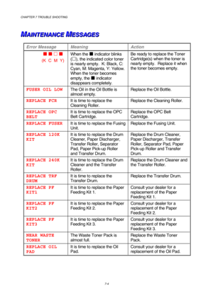 Page 182CHAPTER 7 TROUBLE SHOOTING 
7-4 
 
M M
MA A
A
I I
I
N N
N
T T
T
E E
E
N N
N
A A
A
N N
N
C C
C
E E
E
   
 M M
ME E
E
S S
S
S S
S
A A
A
G G
G
E E
E
S S
S
   
    
 
Error Message  Meaning  Action 
      ! !  ! 
            
(K  C  M  Y) When the 
! indicator blinks 
(
), the indicated color toner 
is nearly empty.  K: Black, C: 
Cyan, M: Magenta, Y: Yellow.  
When the toner becomes 
empty, the 
! indicator 
disappears completely.  Be ready to replace the Toner 
Cartridge(s) when the toner is 
nearly empty....