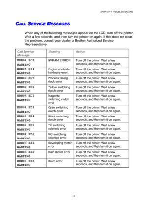 Page 183 CHAPTER 7 TROUBLE SHOOTING 
7-5 
   
 C C
CA A
A
L L
L
L L
L
   
 S S
SE E
E
R R
R
V V
V
I I
I
C C
C
E E
E
   
 M M
ME E
E
S S
S
S S
S
A A
A
G G
G
E E
E
S S
S
   
    
 
When any of the following messages appear on the LCD, turn off the printer.  
Wait a few seconds, and then turn the printer on again. If this does not clear 
the problem, consult your dealer or Brother Authorized Service 
Representative. 
Call Service 
Message Meaning Action 
ERROR EC3 
WARNING  NVRAM ERROR  
Turn off the printer. Wait...