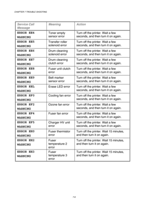Page 184CHAPTER 7 TROUBLE SHOOTING 
7-6 
 
 
Service Call 
Message Meaning Action 
ERROR EE4 
WARNING Toner empty 
sensor error Turn off the printer. Wait a few 
seconds, and then turn it on again. 
ERROR EE5 
WARNING Transfer roller 
solenoid error Turn off the printer. Wait a few 
seconds, and then turn it on again. 
ERROR EE6 
WARNING Drum cleaning 
solenoid error Turn off the printer. Wait a few 
seconds, and then turn it on again. 
ERROR EE7 
WARNING Drum cleaning 
clutch error Turn off the printer. Wait a...