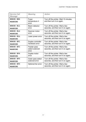 Page 185 CHAPTER 7 TROUBLE SHOOTING 
7-7 
 
Service Call 
Message Meaning Action 
ERROR EH4 
WARNING  Fuser 
temperature 4 
error Turn off the printer. Wait 15 minutes, 
and then turn it on again. 
ERROR EL1 
WARNING Beam detector 
error Turn off the printer. Wait a few 
seconds, and then turn it on again. 
ERROR EL2 
WARNING Scanner motor 
error Turn off the printer. Wait a few 
seconds, and then turn it on again. 
ERROR ELL 
WARNING Laser power error 
Turn off the printer. Wait a few 
seconds, and then turn it...
