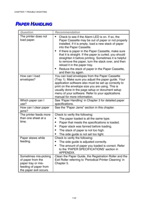 Page 200CHAPTER 7 TROUBLE SHOOTING 
7-22 
 
   
 P P
PA A
A
P P
P
E E
E
R R
R
   
 H H
HA A
A
N N
N
D D
D
L L
L
I I
I
N N
N
G G
G   
 
Question Recommendation 
The printer does not 
load paper.  Check to see if the Alarm LED is on. If so, the 
Paper Cassette may be out of paper or not properly 
installed. If it is empty, load a new stack of paper 
into the Paper Cassette. 
 If there is paper in the Paper Cassette, make sure 
that it is straight. If the paper is curled, you should 
straighten it before...